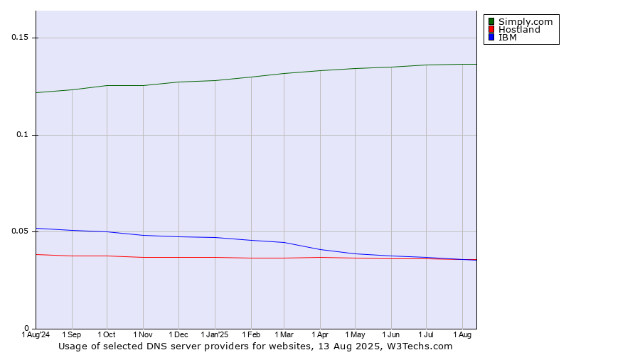 Historical trends in the usage of Simply.com vs. Hostland vs. IBM