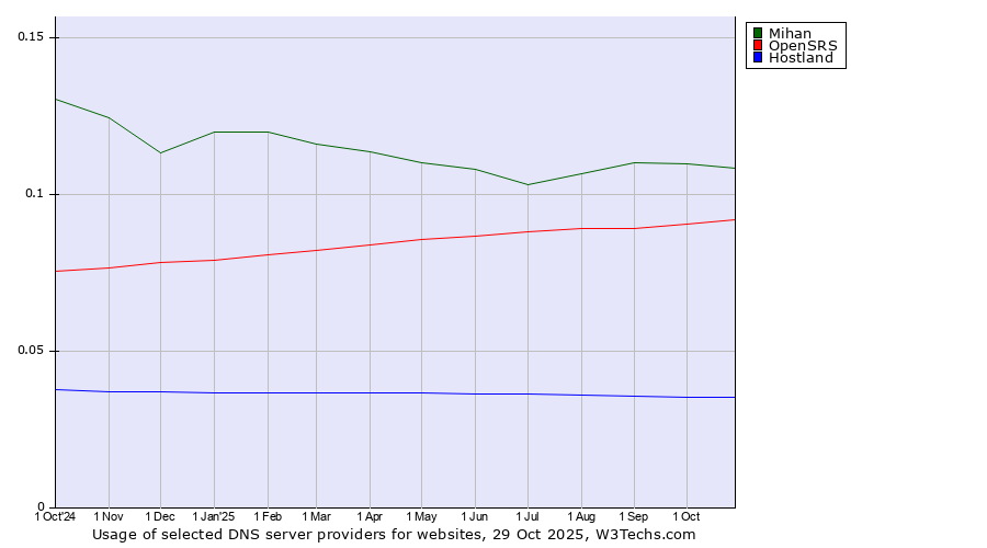 Historical trends in the usage of Mihan vs. OpenSRS vs. Hostland