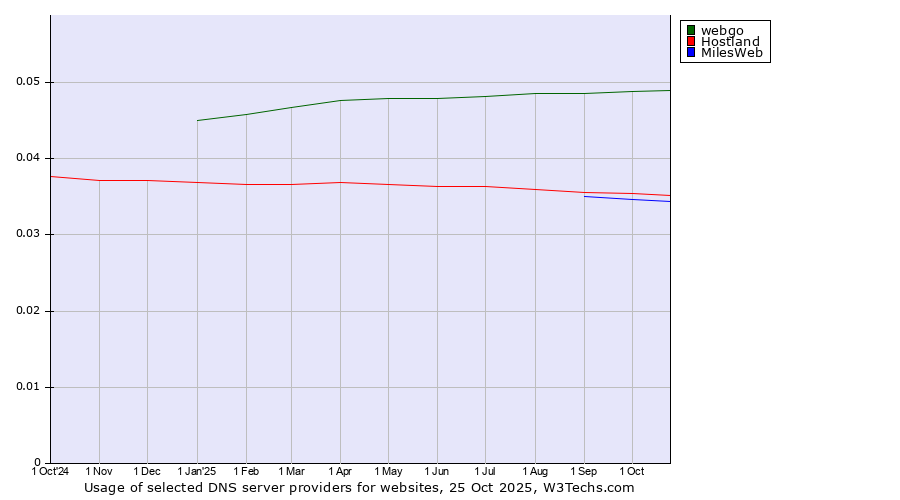 Historical trends in the usage of webgo vs. Hostland vs. MilesWeb
