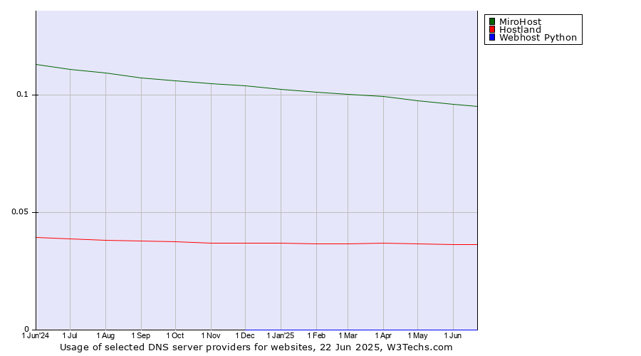 Historical trends in the usage of MiroHost vs. Hostland vs. Webhost Python