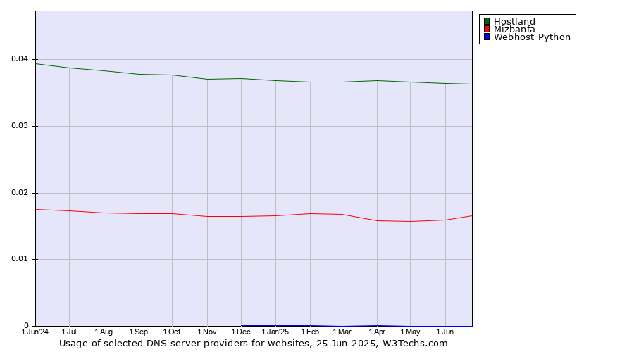 Historical trends in the usage of Hostland vs. Mizbanfa vs. Webhost Python