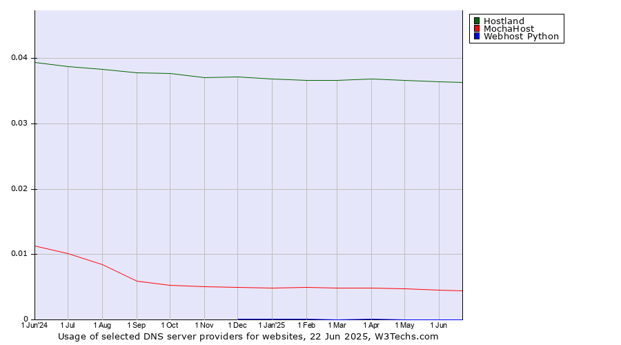 Historical trends in the usage of Hostland vs. MochaHost vs. Webhost Python
