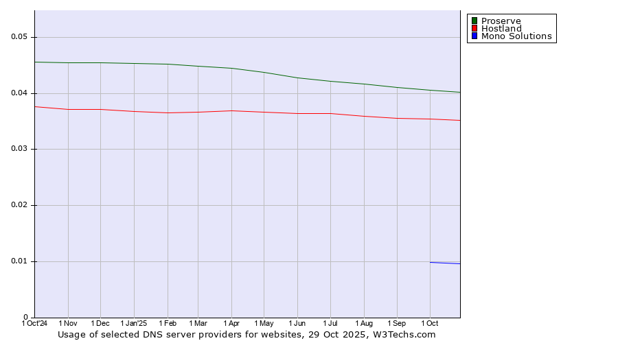 Historical trends in the usage of Proserve vs. Hostland vs. Mono Solutions