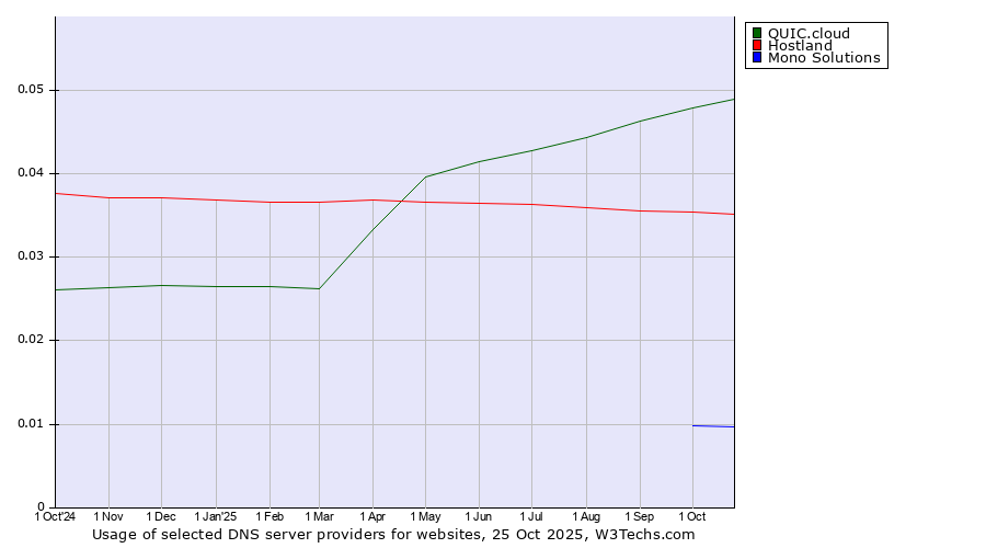 Historical trends in the usage of QUIC.cloud vs. Hostland vs. Mono Solutions