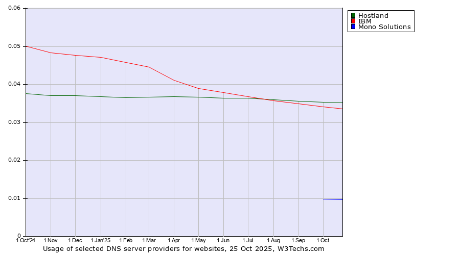 Historical trends in the usage of Hostland vs. IBM vs. Mono Solutions
