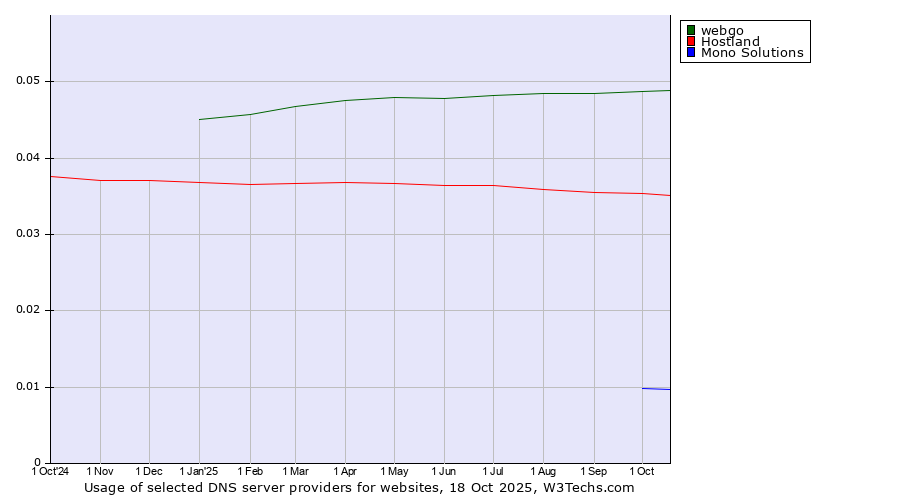 Historical trends in the usage of webgo vs. Hostland vs. Mono Solutions