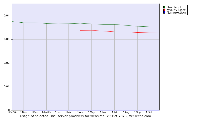 Historical trends in the usage of Hostland vs. MyDevil.net vs. NameAction