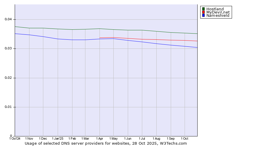 Historical trends in the usage of Hostland vs. MyDevil.net vs. Nameshield