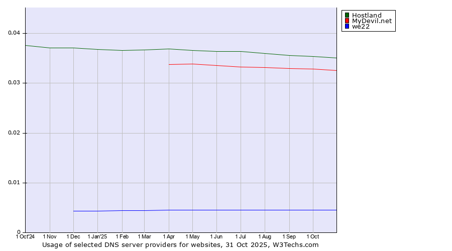 Historical trends in the usage of Hostland vs. MyDevil.net vs. we22
