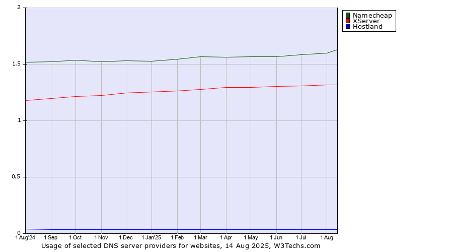 Historical trends in the usage of Namecheap vs. XServer vs. Hostland