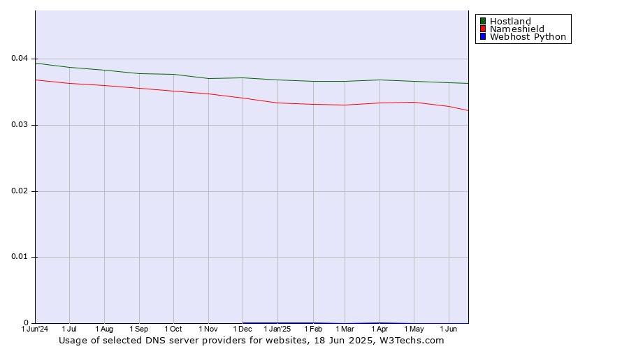 Historical trends in the usage of Hostland vs. Nameshield vs. Webhost Python