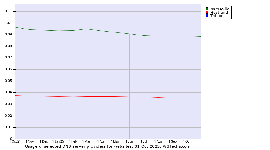 Historical trends in the usage of NameSilo vs. Hostland vs. Trillion