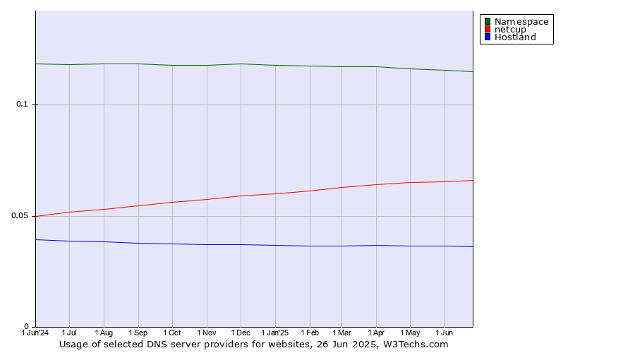 Historical trends in the usage of Namespace vs. netcup vs. Hostland