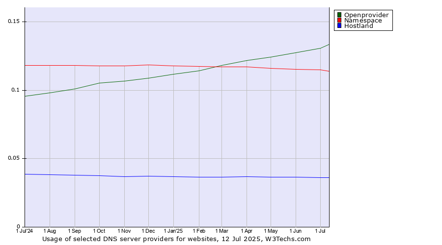 Historical trends in the usage of Openprovider vs. Namespace vs. Hostland