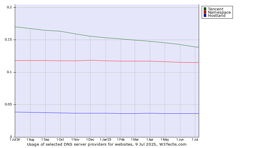 Historical trends in the usage of Tencent vs. Namespace vs. Hostland