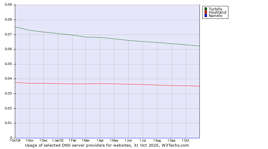 Historical trends in the usage of Turbify vs. Hostland vs. Nanelo