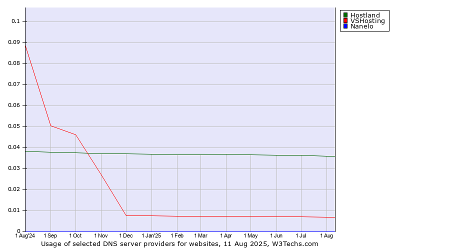 Historical trends in the usage of Hostland vs. VSHosting vs. Nanelo