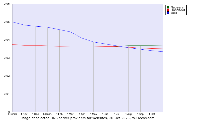 Historical trends in the usage of Neoserv vs. Hostland vs. IBM