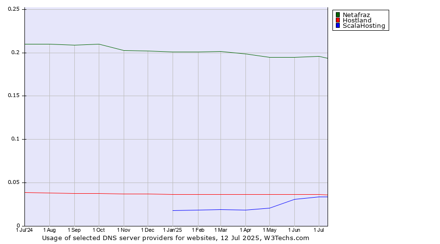 Historical trends in the usage of Netafraz vs. Hostland vs. ScalaHosting