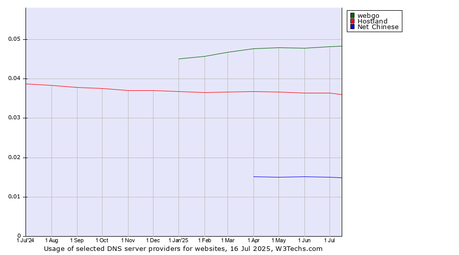 Historical trends in the usage of webgo vs. Hostland vs. Net Chinese