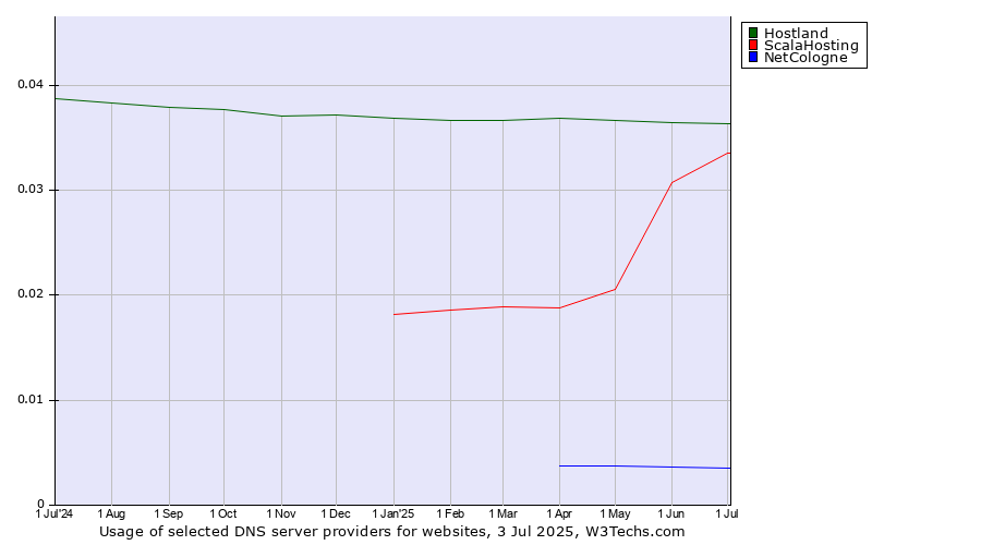 Historical trends in the usage of Hostland vs. ScalaHosting vs. NetCologne