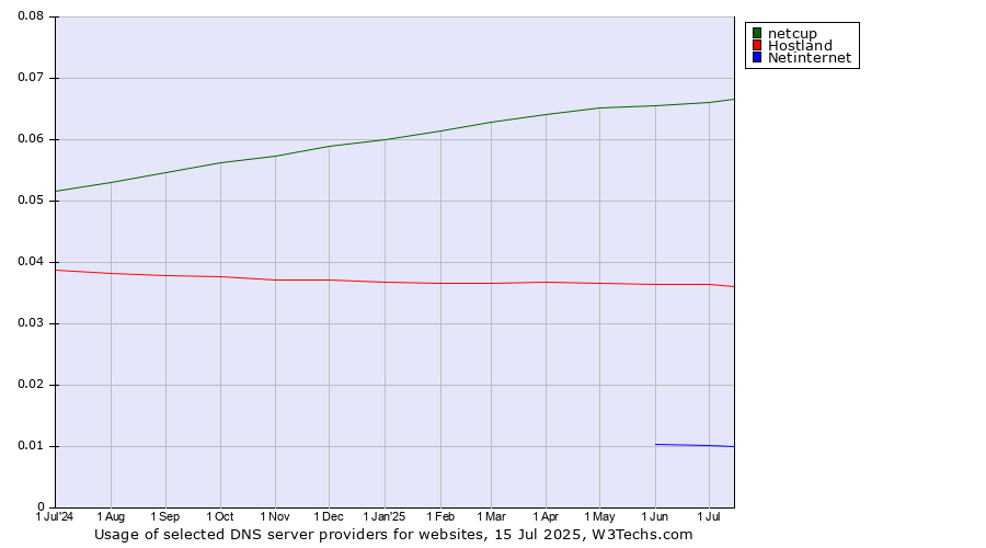 Historical trends in the usage of netcup vs. Hostland vs. Netinternet