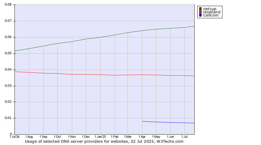 Historical trends in the usage of netcup vs. Hostland vs. Cellcom