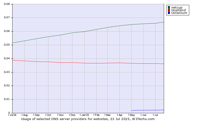 Historical trends in the usage of netcup vs. Hostland vs. Octenium