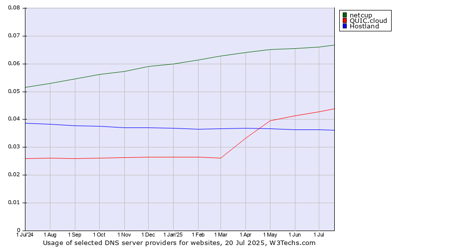 Historical trends in the usage of netcup vs. QUIC.cloud vs. Hostland