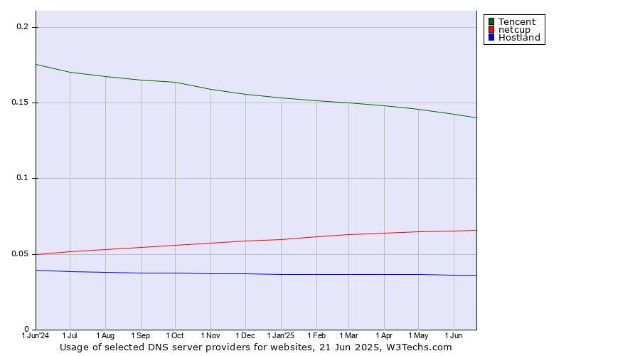 Historical trends in the usage of Tencent vs. netcup vs. Hostland
