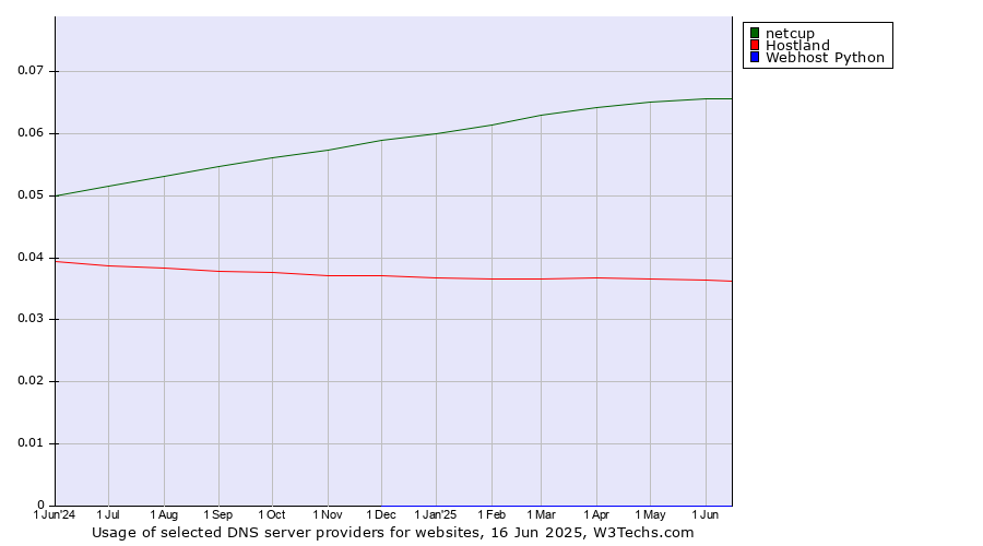 Historical trends in the usage of netcup vs. Hostland vs. Webhost Python
