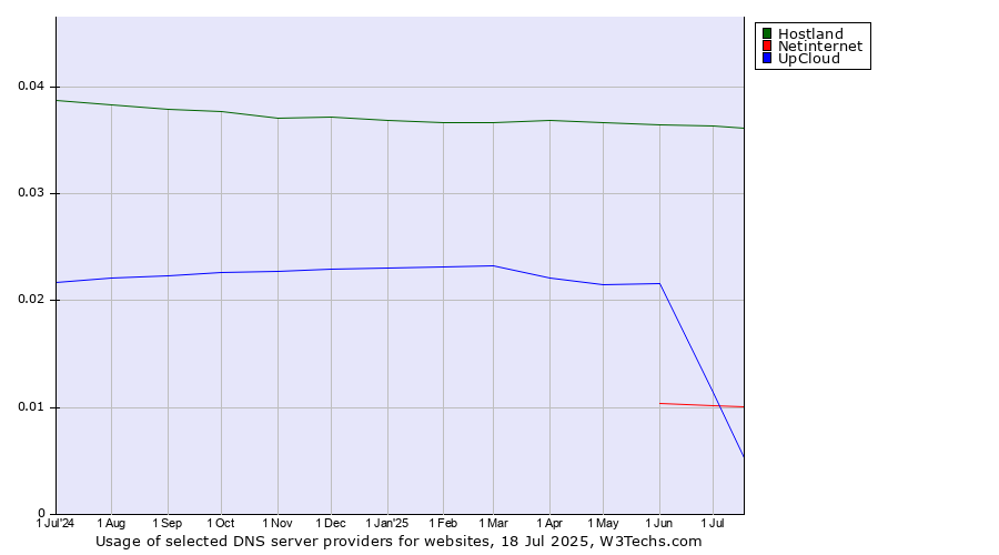 Historical trends in the usage of Hostland vs. UpCloud vs. Netinternet