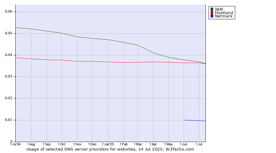 Historical trends in the usage of IBM vs. Hostland vs. Netmark