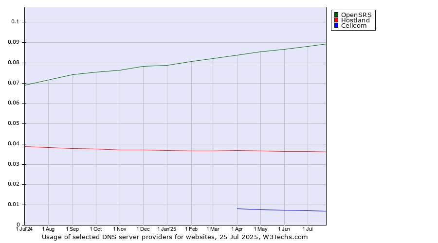 Historical trends in the usage of OpenSRS vs. Hostland vs. Cellcom
