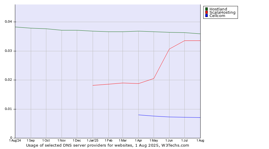 Historical trends in the usage of Hostland vs. ScalaHosting vs. Cellcom