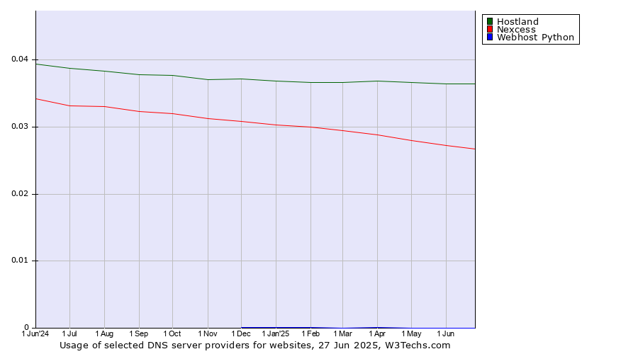 Historical trends in the usage of Hostland vs. Nexcess vs. Webhost Python