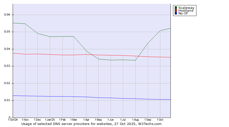 Historical trends in the usage of Scaleway vs. Hostland vs. No-IP