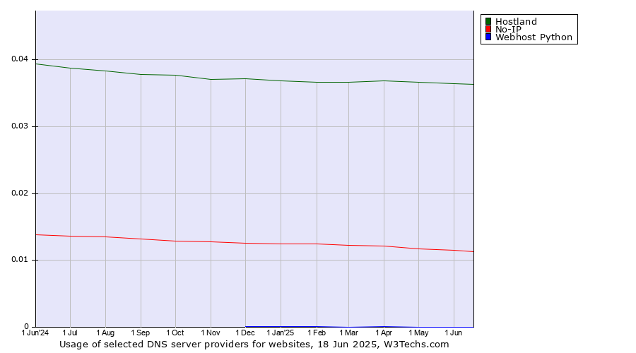 Historical trends in the usage of Hostland vs. No-IP vs. Webhost Python
