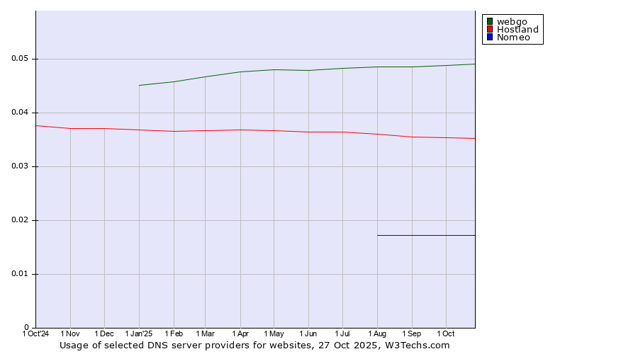 Historical trends in the usage of webgo vs. Hostland vs. Nomeo