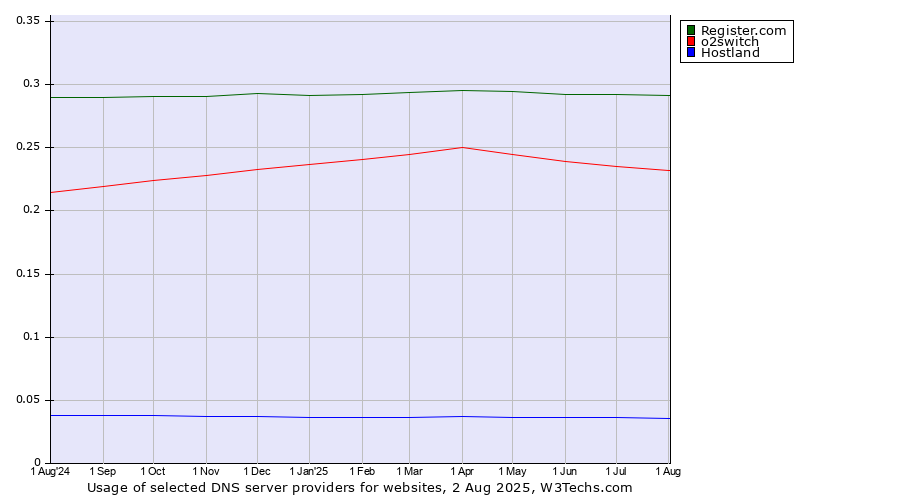 Historical trends in the usage of Register.com vs. o2switch vs. Hostland