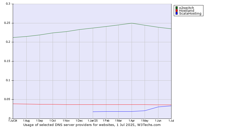 Historical trends in the usage of o2switch vs. Hostland vs. ScalaHosting