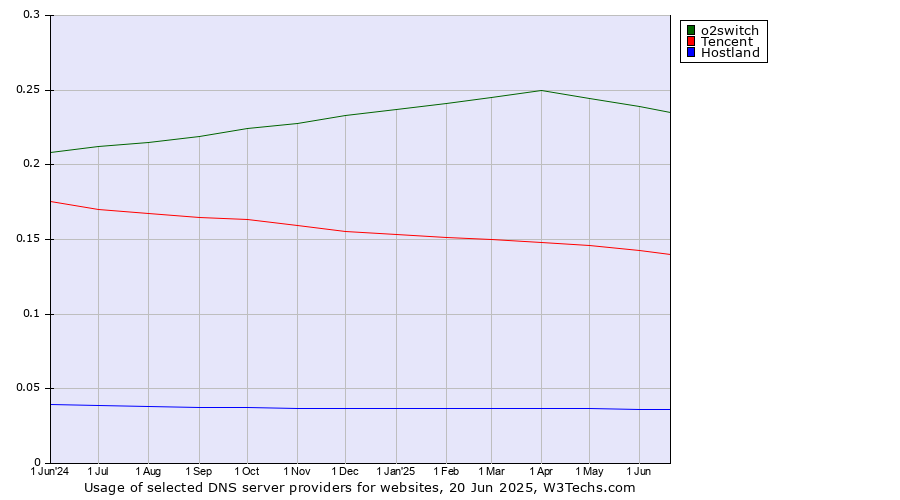 Historical trends in the usage of o2switch vs. Tencent vs. Hostland