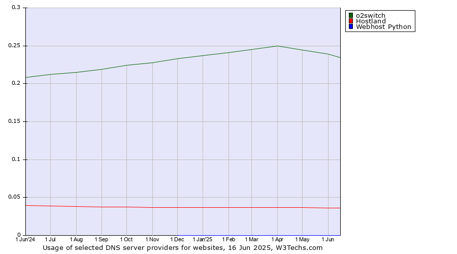 Historical trends in the usage of o2switch vs. Hostland vs. Webhost Python