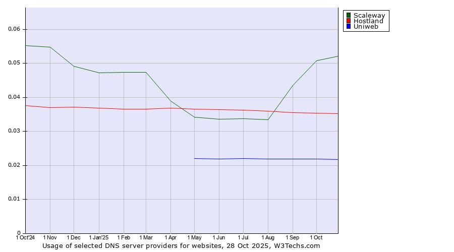 Historical trends in the usage of Scaleway vs. Hostland vs. Uniweb