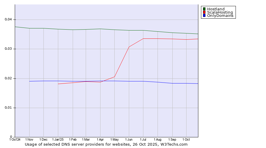 Historical trends in the usage of Hostland vs. ScalaHosting vs. OnlyDomains