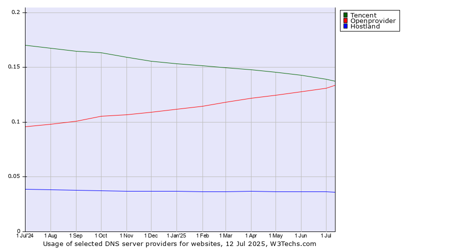 Historical trends in the usage of Tencent vs. Openprovider vs. Hostland