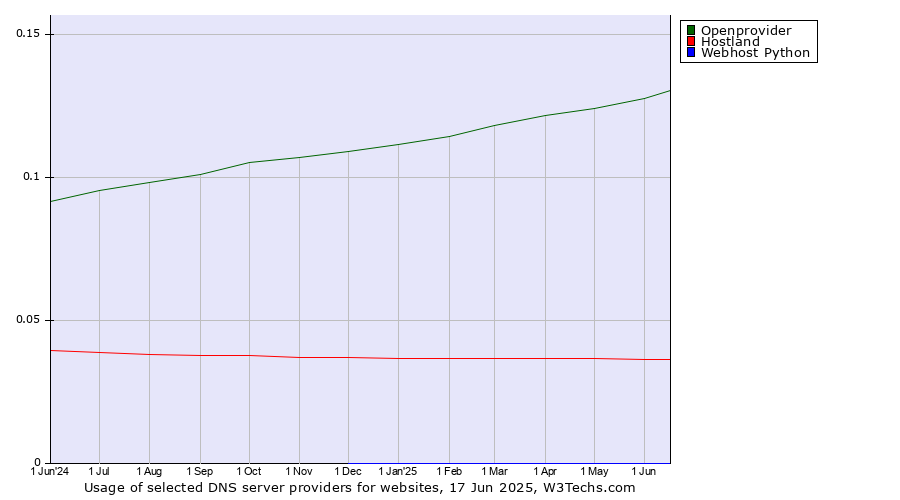 Historical trends in the usage of Openprovider vs. Hostland vs. Webhost Python