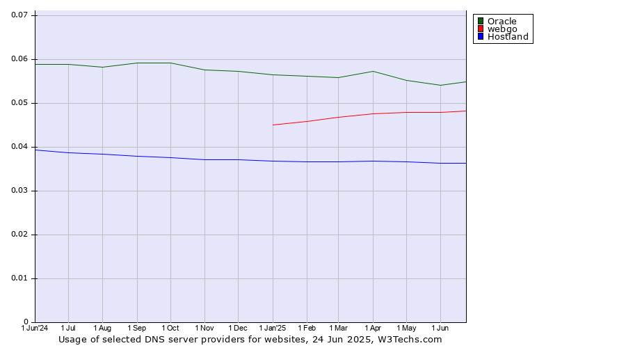 Historical trends in the usage of Oracle vs. webgo vs. Hostland