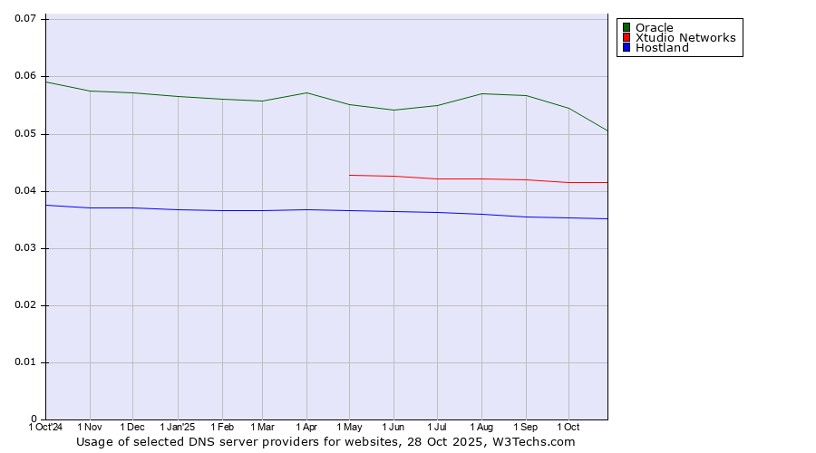 Historical trends in the usage of Oracle vs. Xtudio Networks vs. Hostland