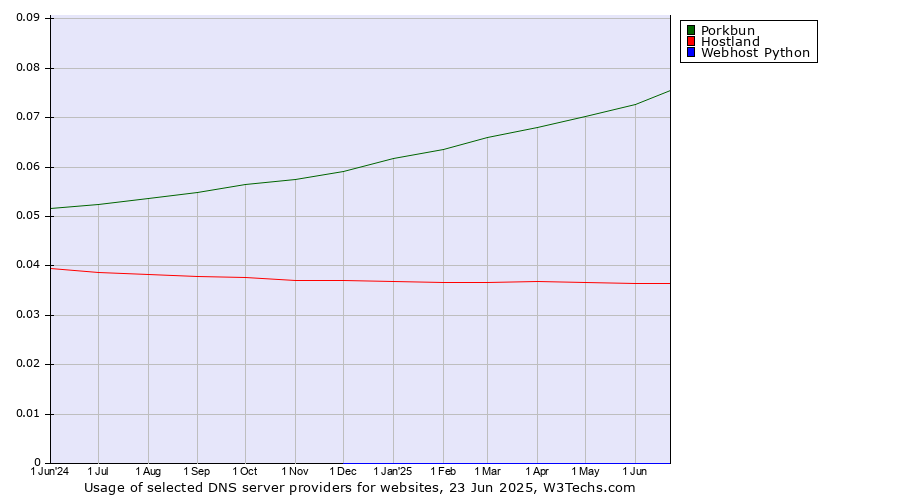 Historical trends in the usage of Porkbun vs. Hostland vs. Webhost Python